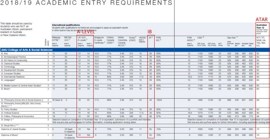 快捷留学资讯】新西兰NCEA，CIE，IB课程达到什么样的成绩才能拿下澳洲八大名校offer？