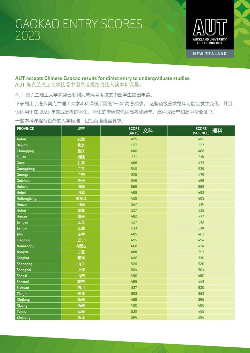 新西兰大学最新世界排名及2023年中国高考成绩直录本科入学标准