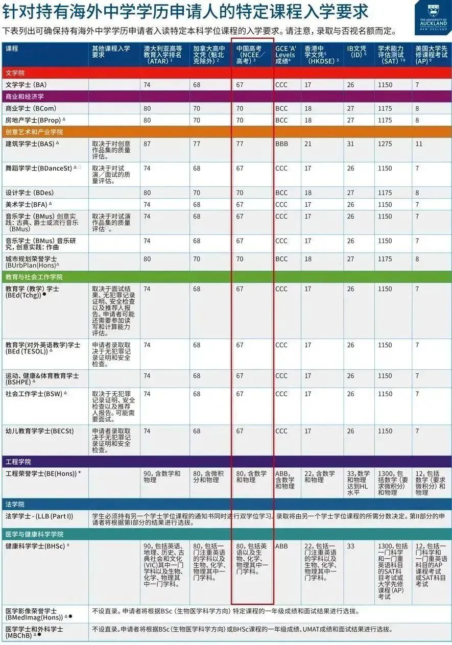 新西兰大学最新世界排名及2023年中国高考成绩直录本科入学标准