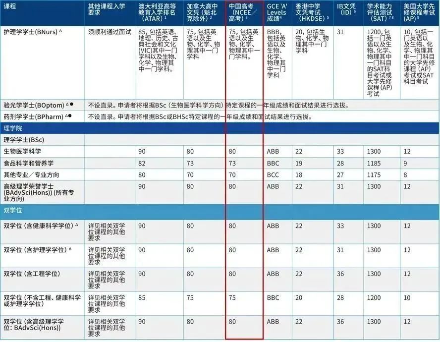 新西兰大学最新世界排名及2023年中国高考成绩直录本科入学标准